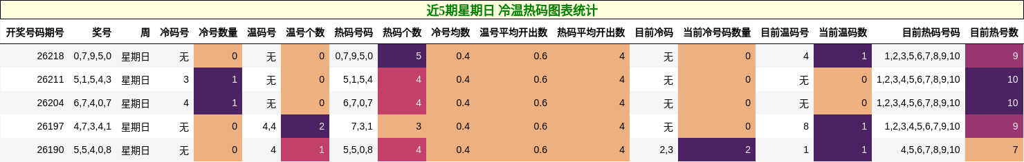近5期星期日 冷温热码图表统计