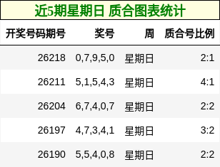 近5期星期日 质合图表统计