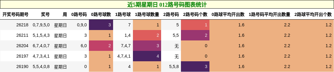 近5期星期日 012路号码图表统计