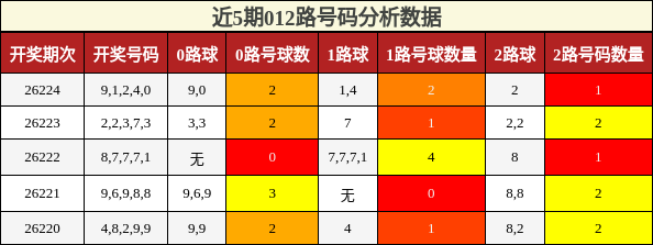 012路号码分析