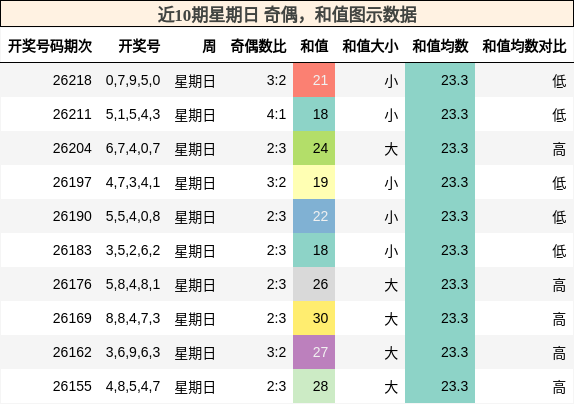 奇偶分析，和值分析