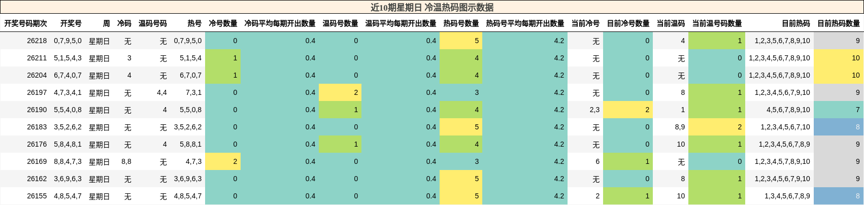 冷温热码分析