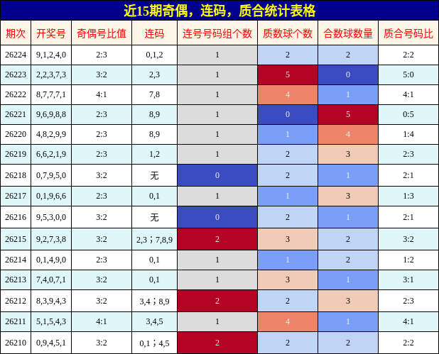 奇偶分析,连码分析,质合分析
