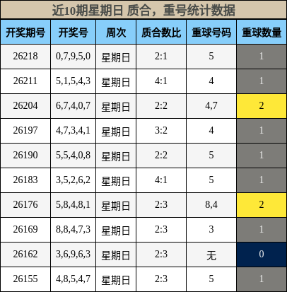 质合分析,重号分析