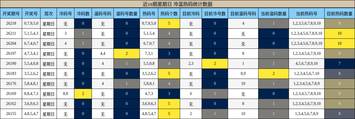 冷温热码分析