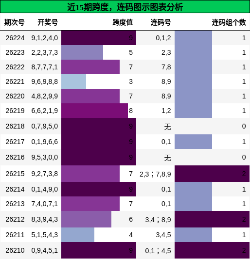 跨度分析,连码分析