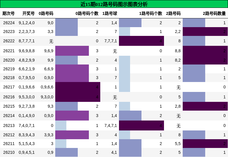 012路号码分析