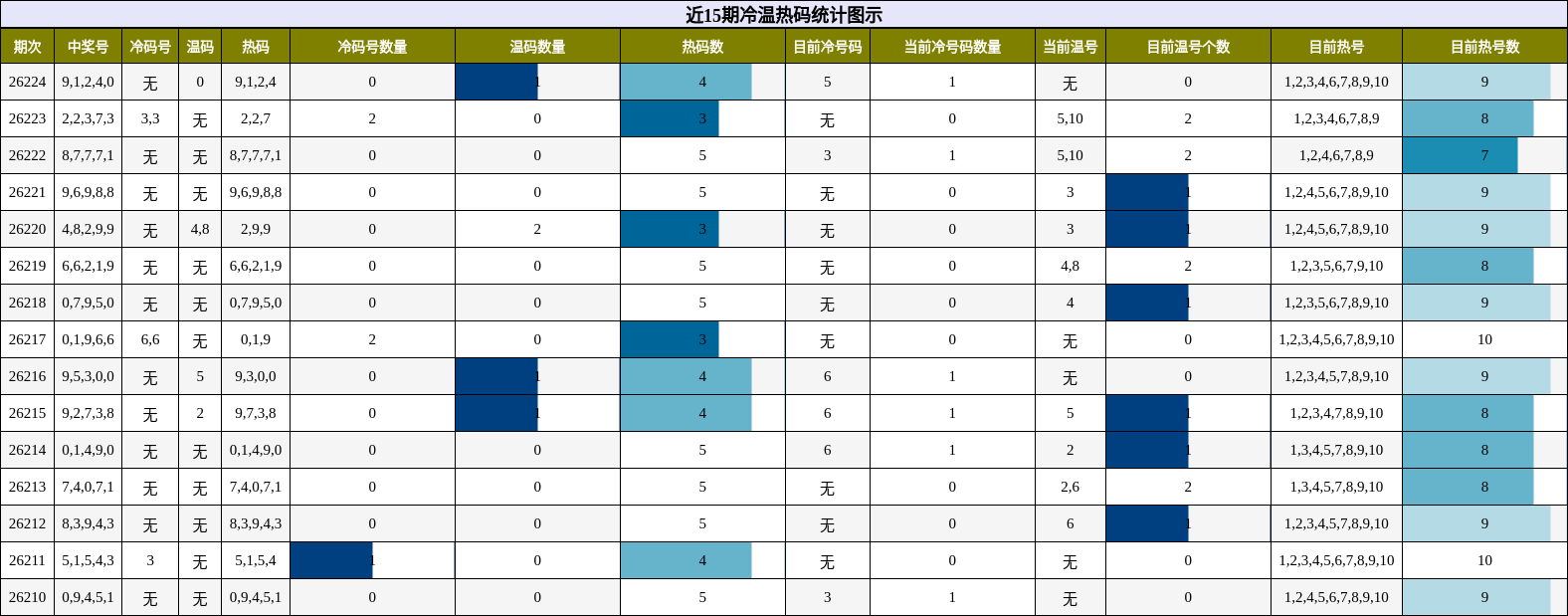 冷温热码分析