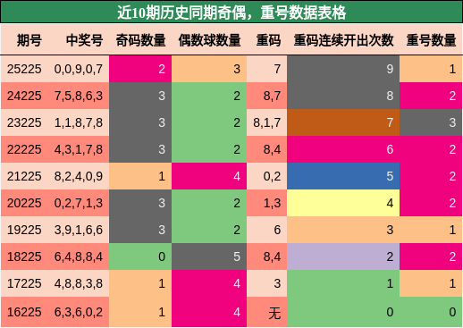 奇偶分析,重号分析