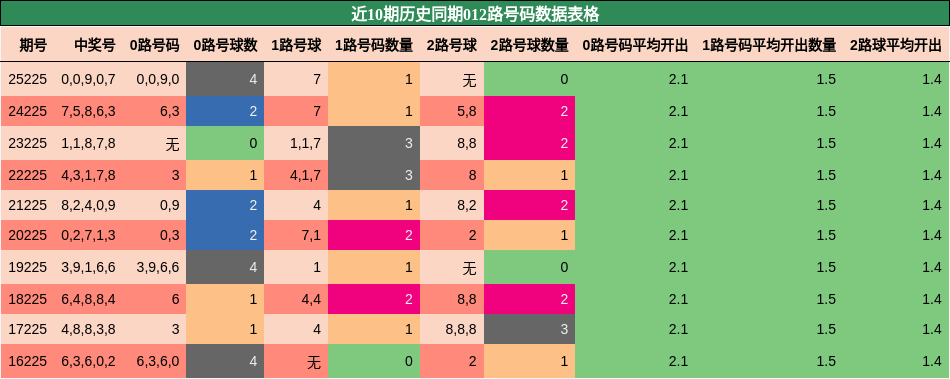 012路号码分析