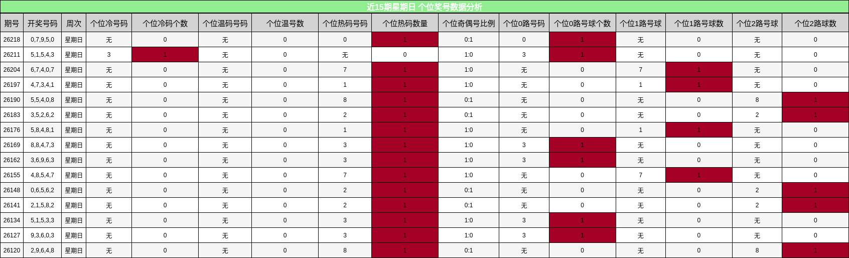 近15期星期日 个位奖号数据分析