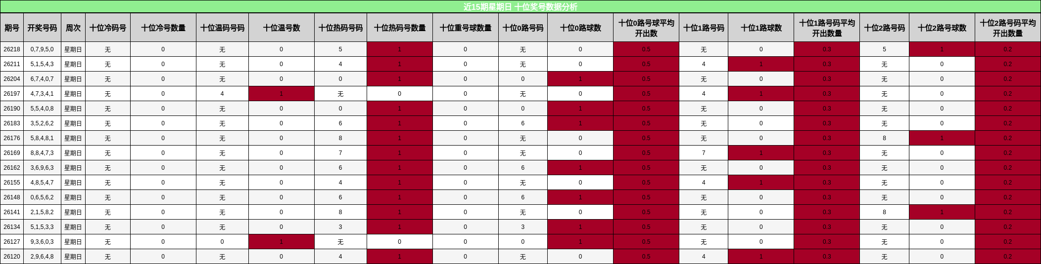 近15期星期日 十位奖号数据分析