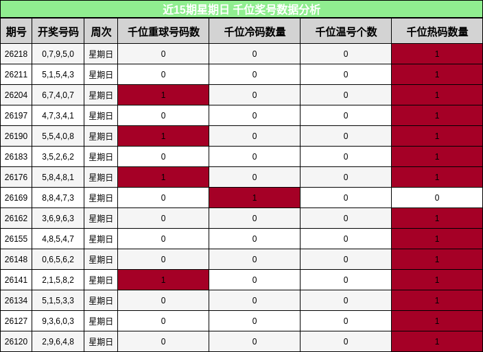近15期星期日 千位奖号数据分析