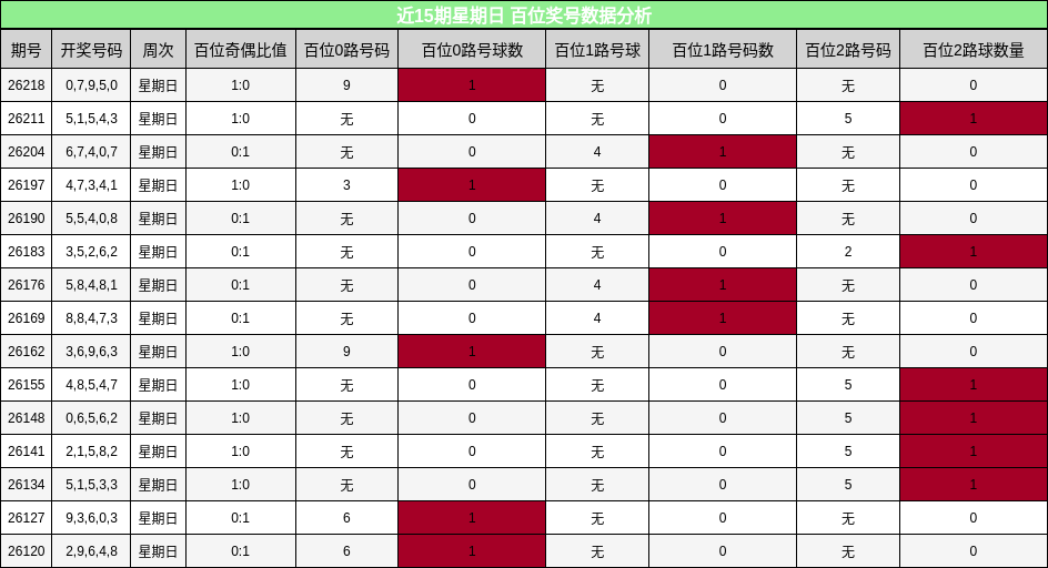 近15期星期日 百位奖号数据分析