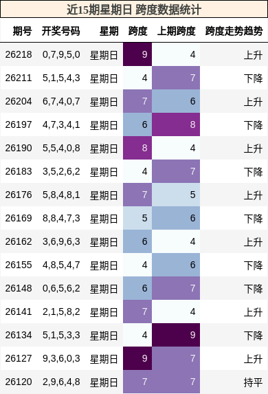 近15期星期日 跨度数据统计