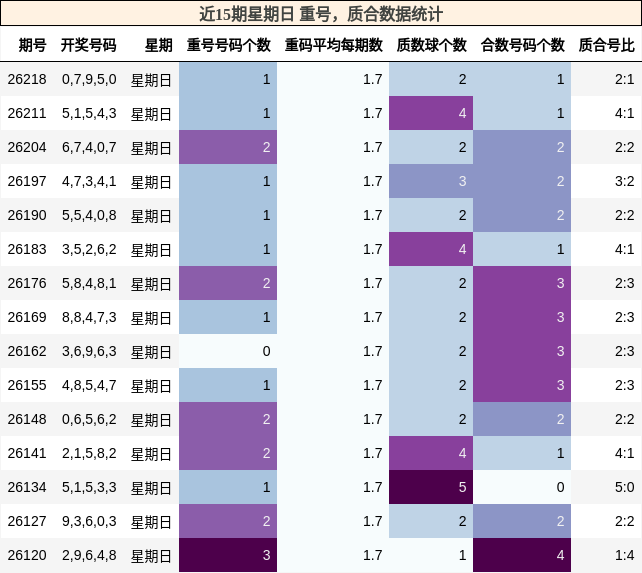 近15期星期日 重号,质合数据统计