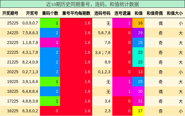 重号分析,连码分析,和值分析