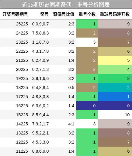 奇偶分析,重号分析