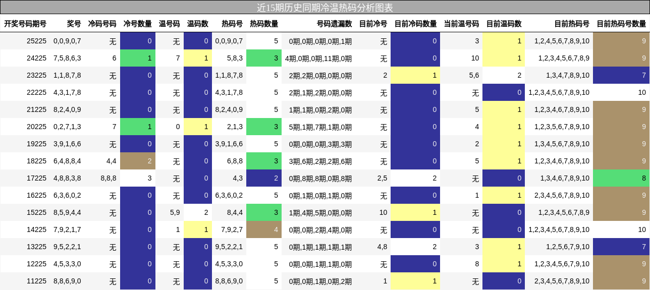 冷温热码分析