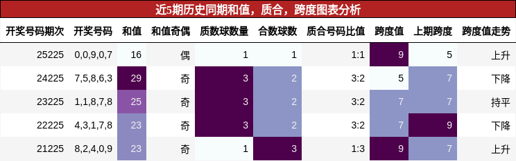 近5期历史同期和值,质合,跨度图表分析