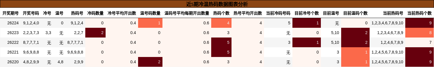 冷温热码分析