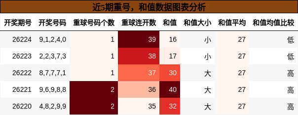 重号分析,和值分析