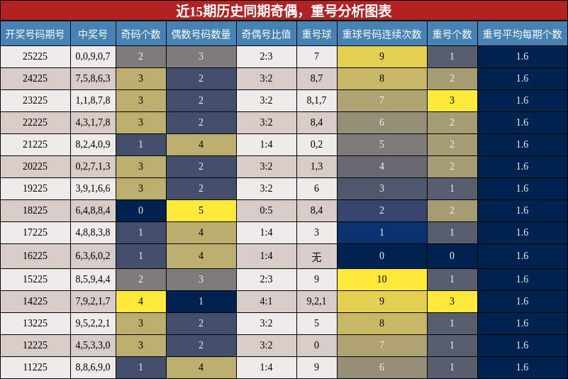 近15期历史同期奇偶分析,重号分析图表