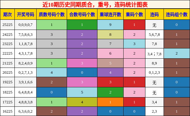 质合分析，重号分析，连码分析