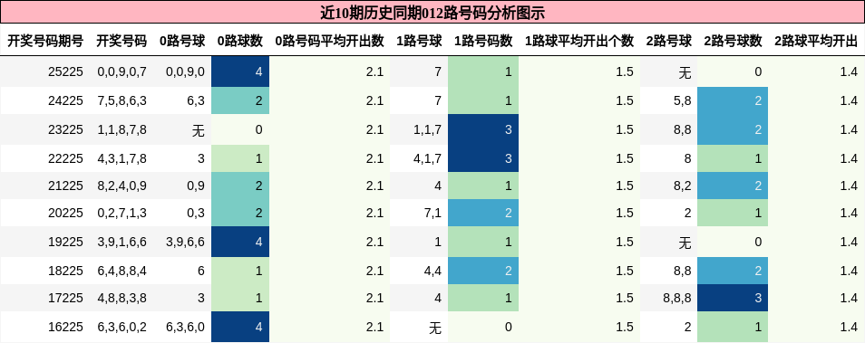 012路号码分析