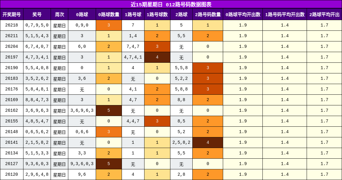 012路号码分析