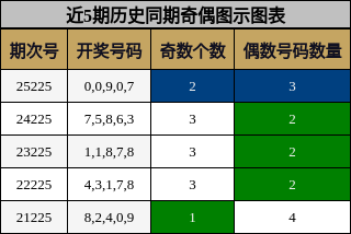 奇偶分析
