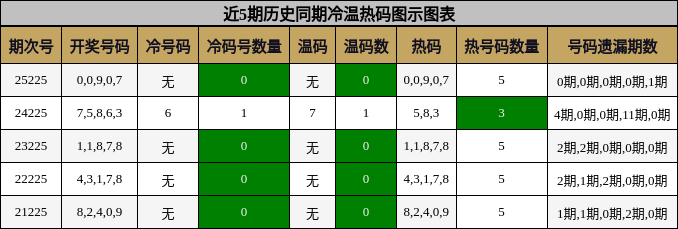 冷温热码分析