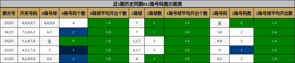 012路号码分析