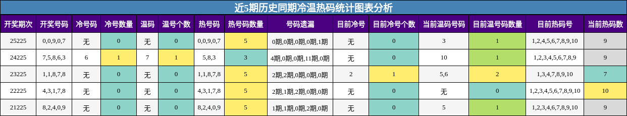 冷温热码分析