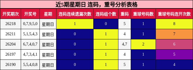 近5期星期日 连码，重号分析表格