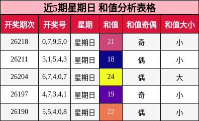 近5期星期日 和值分析表格