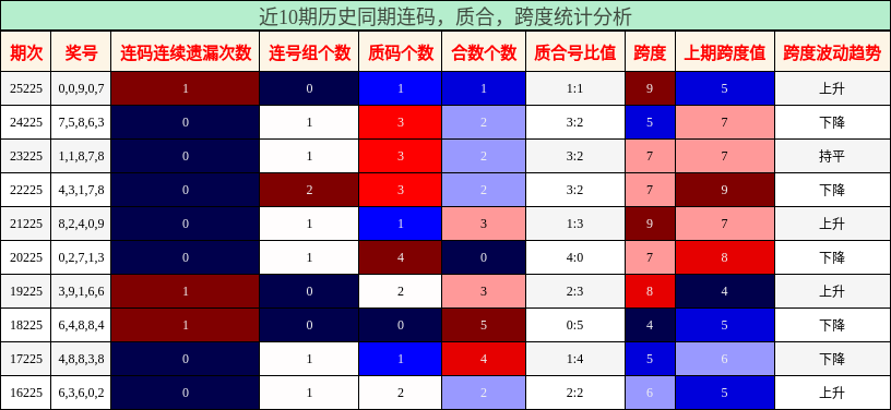 连码分析，质合分析，跨度分析