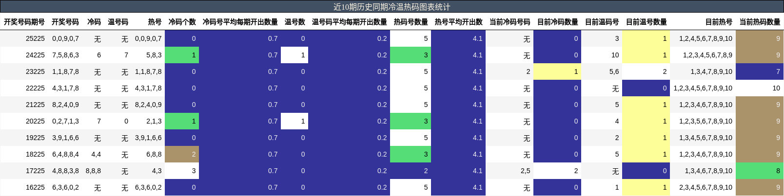 近10期历史同期冷温热码图表统计