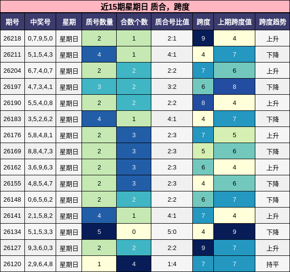 近15期星期日 质合，跨度