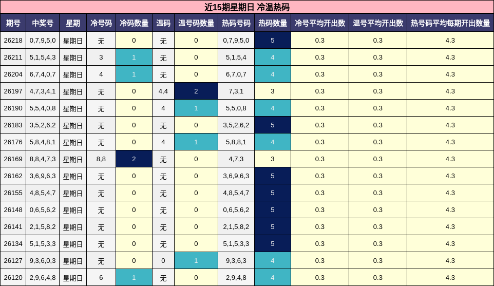 近15期星期日 冷温热码