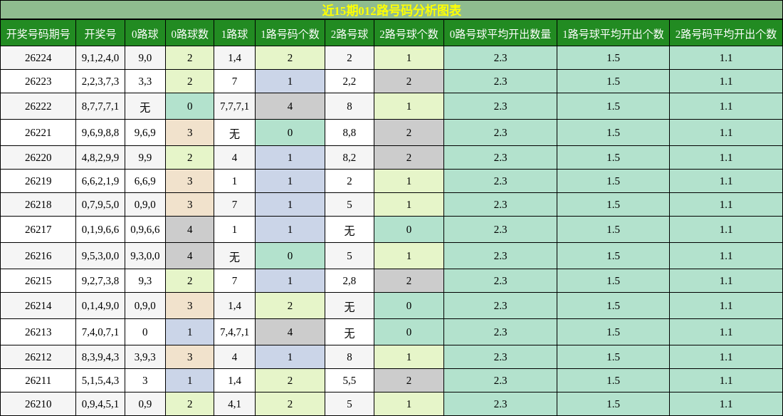 012路号码分析