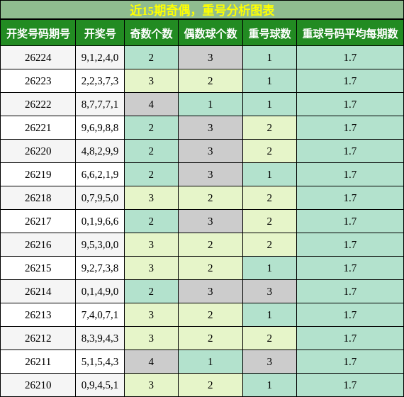 奇偶分析,重号分析