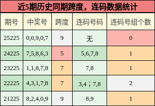跨度分析,连码分析