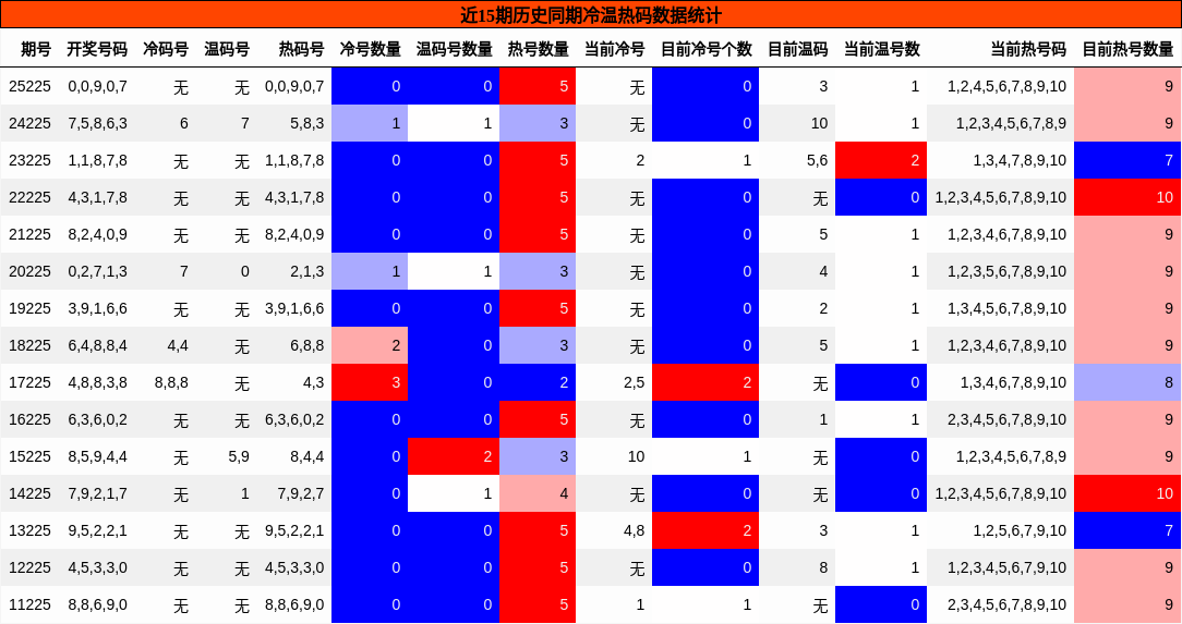 近15期历史同期冷温热码数据统计