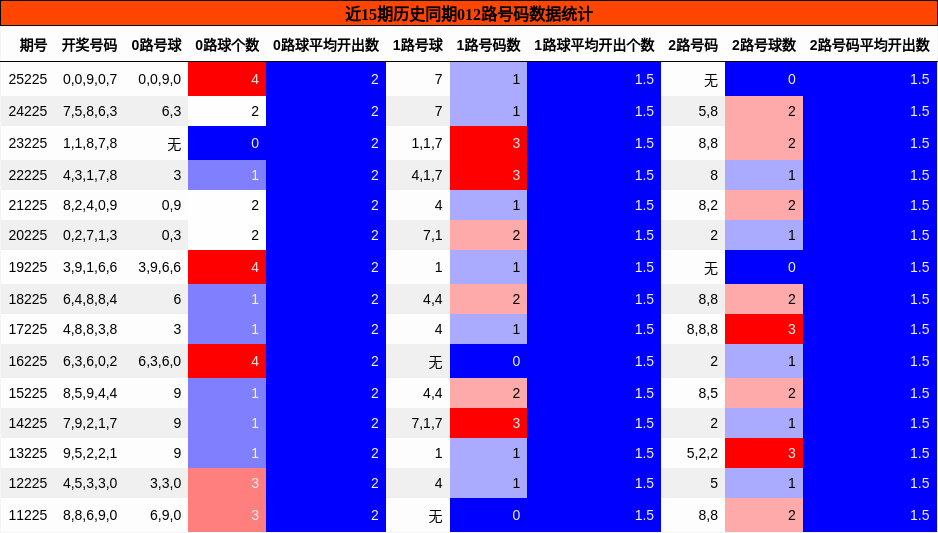 近15期历史同期012路号码数据统计