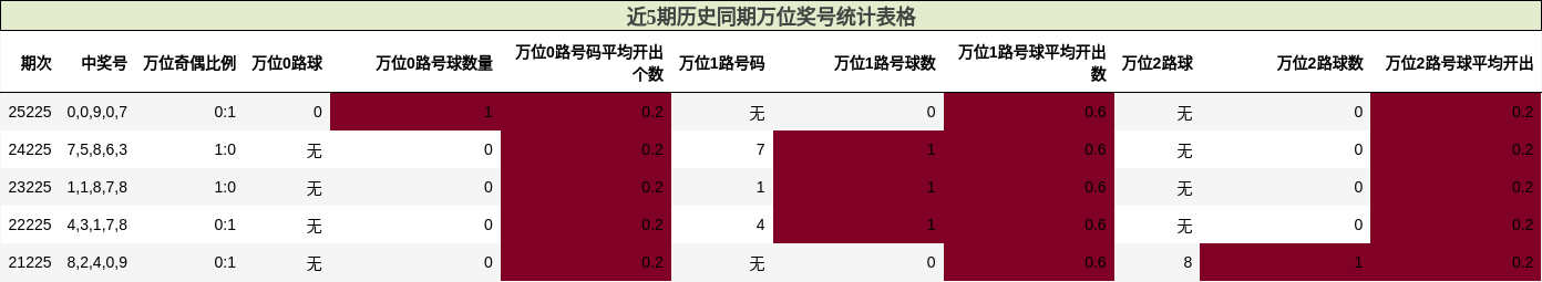 近5期历史同期万位奖号统计表格