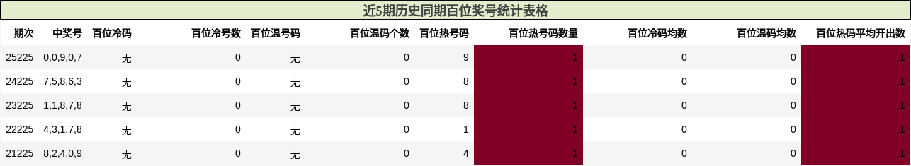 近5期历史同期百位奖号统计表格