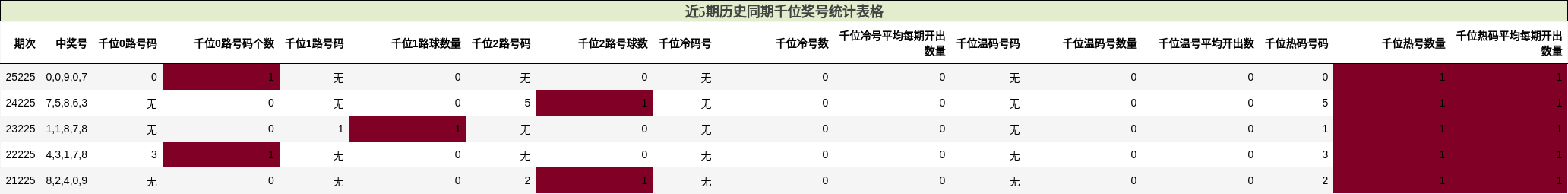 近5期历史同期千位奖号统计表格