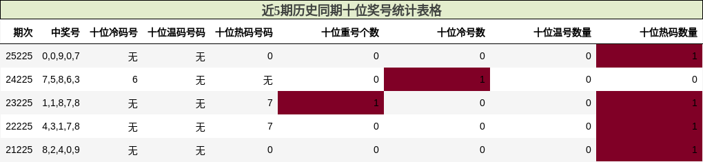 近5期历史同期十位奖号统计表格