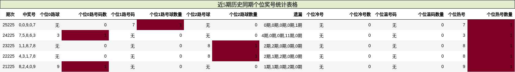 近5期历史同期个位奖号统计表格